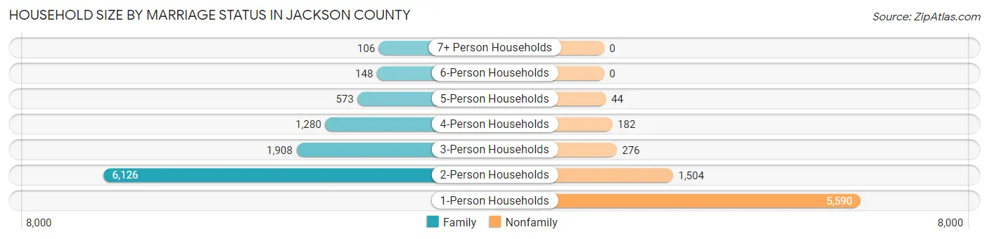 Household Size by Marriage Status in Jackson County