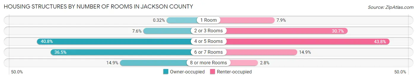 Housing Structures by Number of Rooms in Jackson County