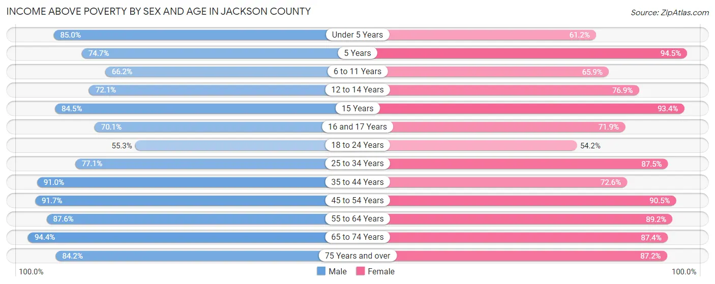 Income Above Poverty by Sex and Age in Jackson County