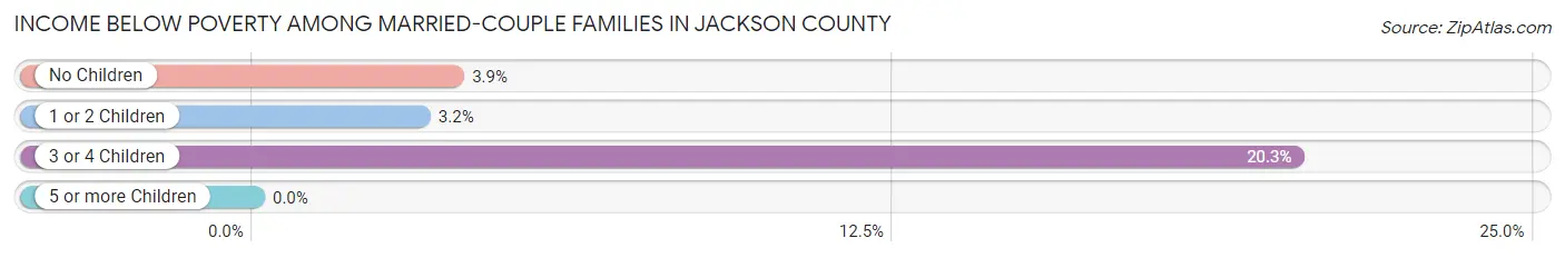 Income Below Poverty Among Married-Couple Families in Jackson County