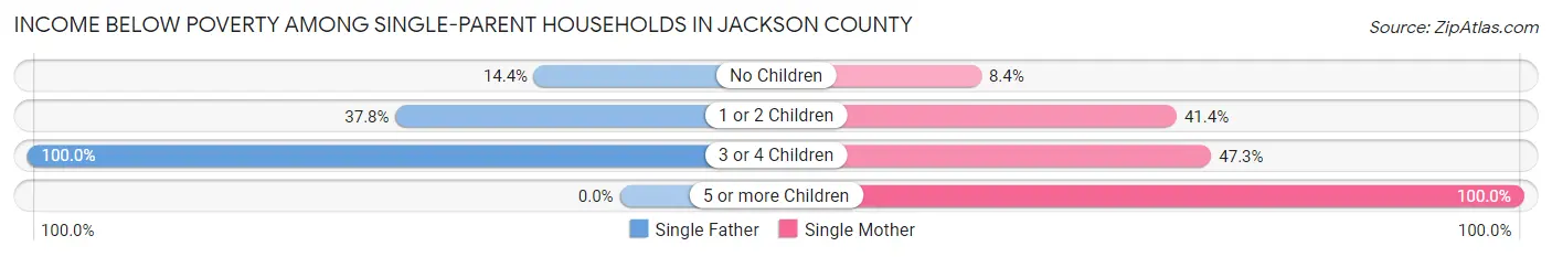 Income Below Poverty Among Single-Parent Households in Jackson County