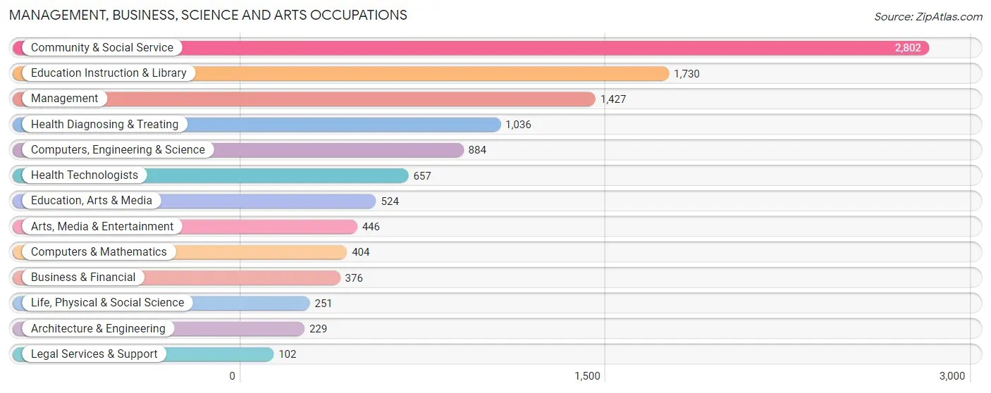 Management, Business, Science and Arts Occupations in Jackson County