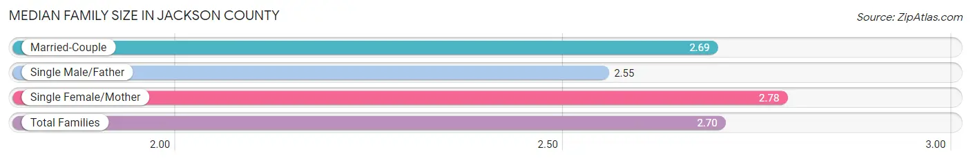 Median Family Size in Jackson County