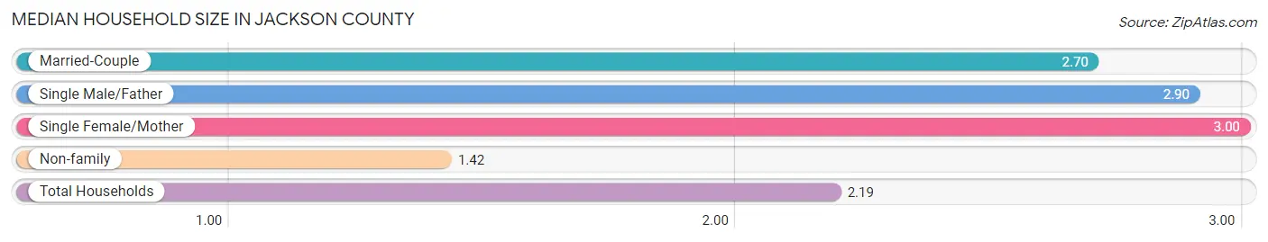 Median Household Size in Jackson County