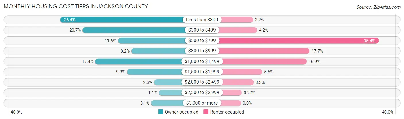 Monthly Housing Cost Tiers in Jackson County
