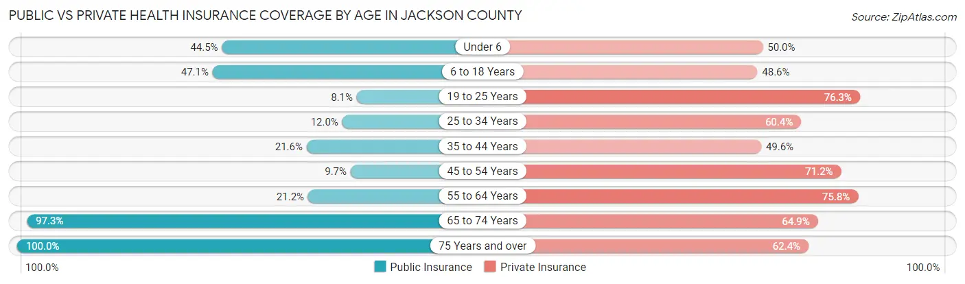 Public vs Private Health Insurance Coverage by Age in Jackson County