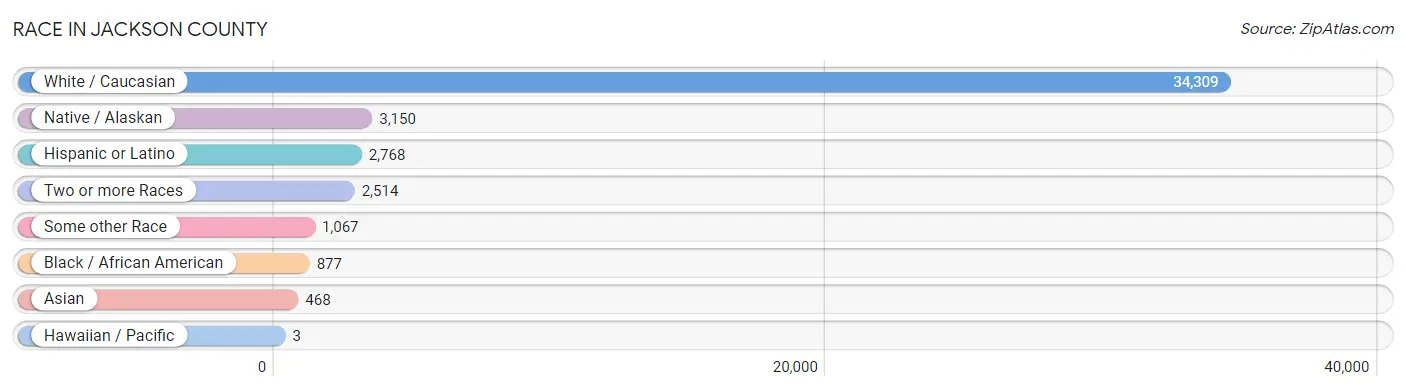 Race in Jackson County