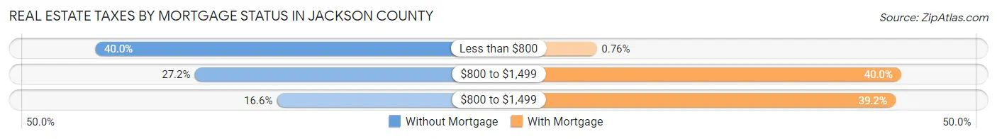 Real Estate Taxes by Mortgage Status in Jackson County