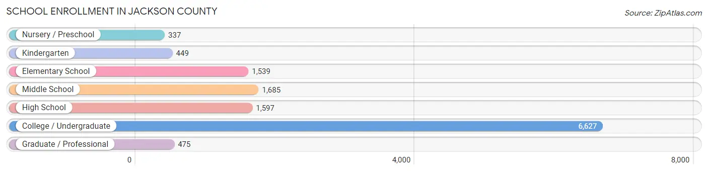 School Enrollment in Jackson County