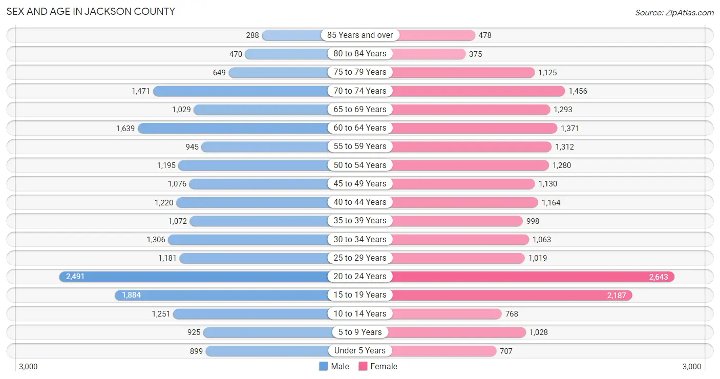 Sex and Age in Jackson County