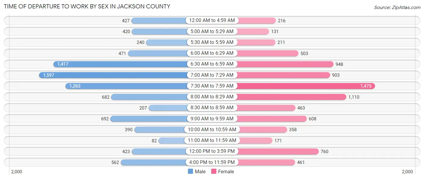 Time of Departure to Work by Sex in Jackson County