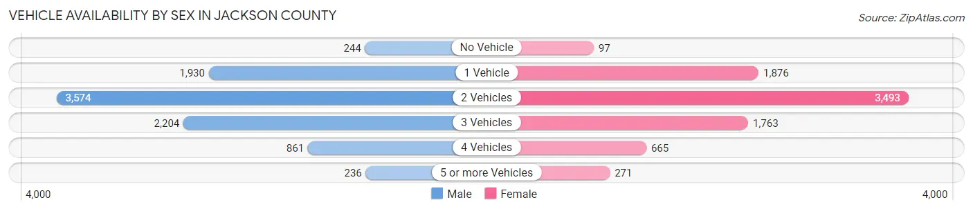 Vehicle Availability by Sex in Jackson County