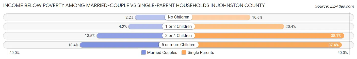 Income Below Poverty Among Married-Couple vs Single-Parent Households in Johnston County