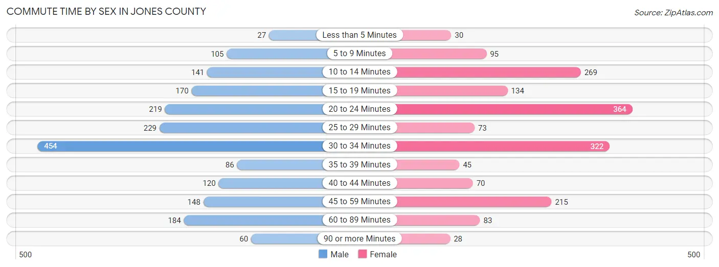 Commute Time by Sex in Jones County