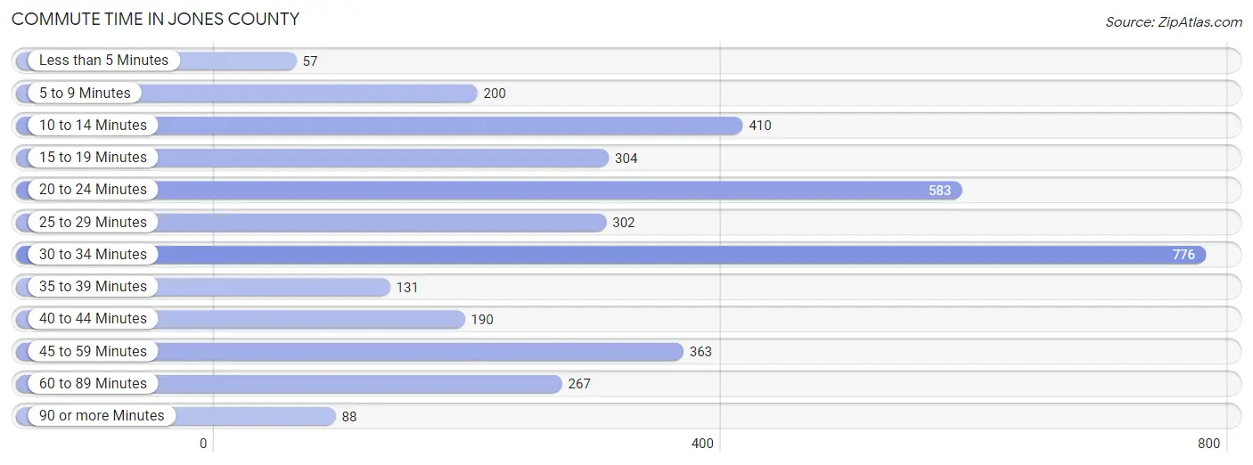 Commute Time in Jones County