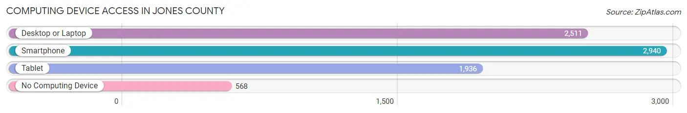 Computing Device Access in Jones County