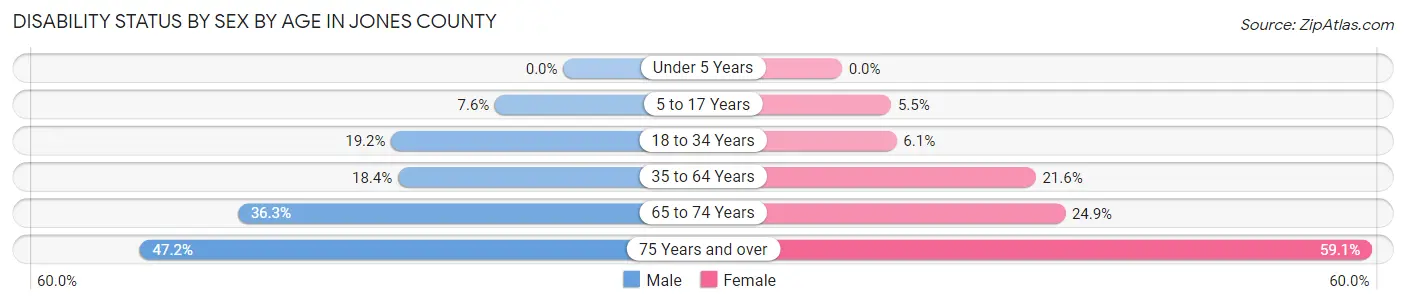 Disability Status by Sex by Age in Jones County