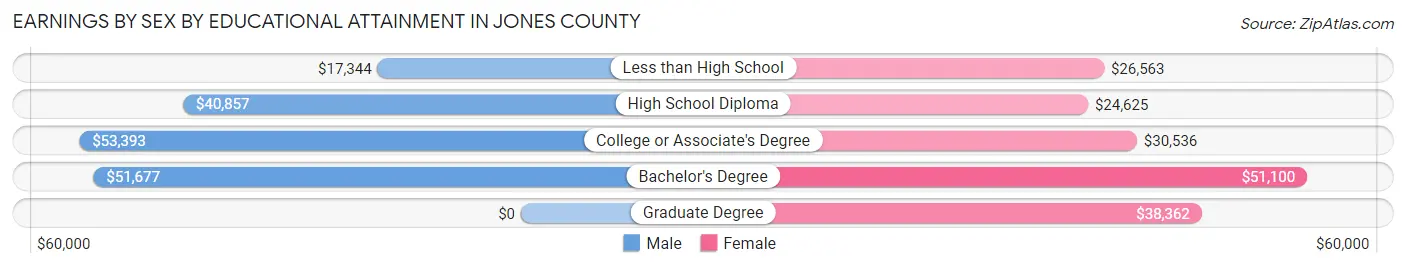Earnings by Sex by Educational Attainment in Jones County