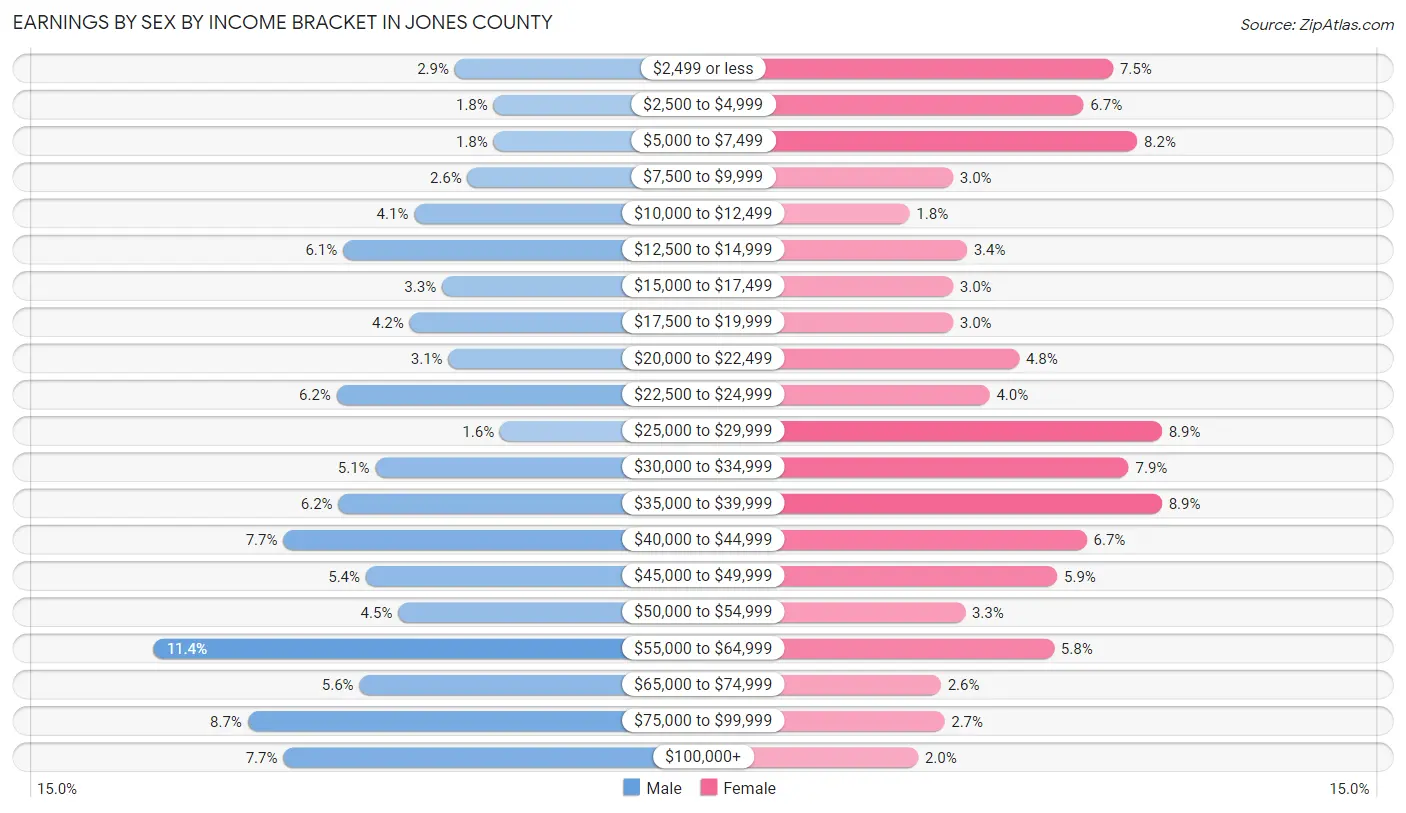 Earnings by Sex by Income Bracket in Jones County