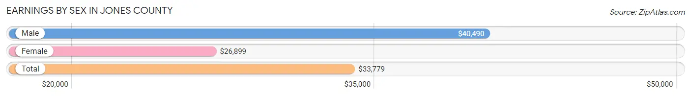 Earnings by Sex in Jones County