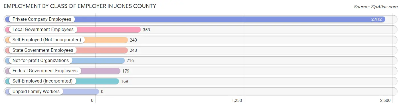 Employment by Class of Employer in Jones County