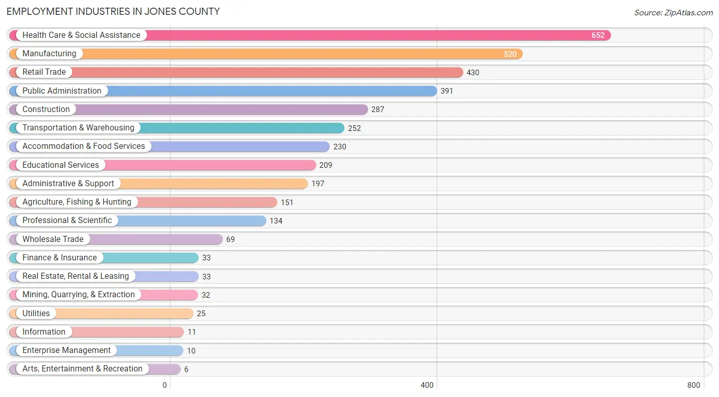 Employment Industries in Jones County