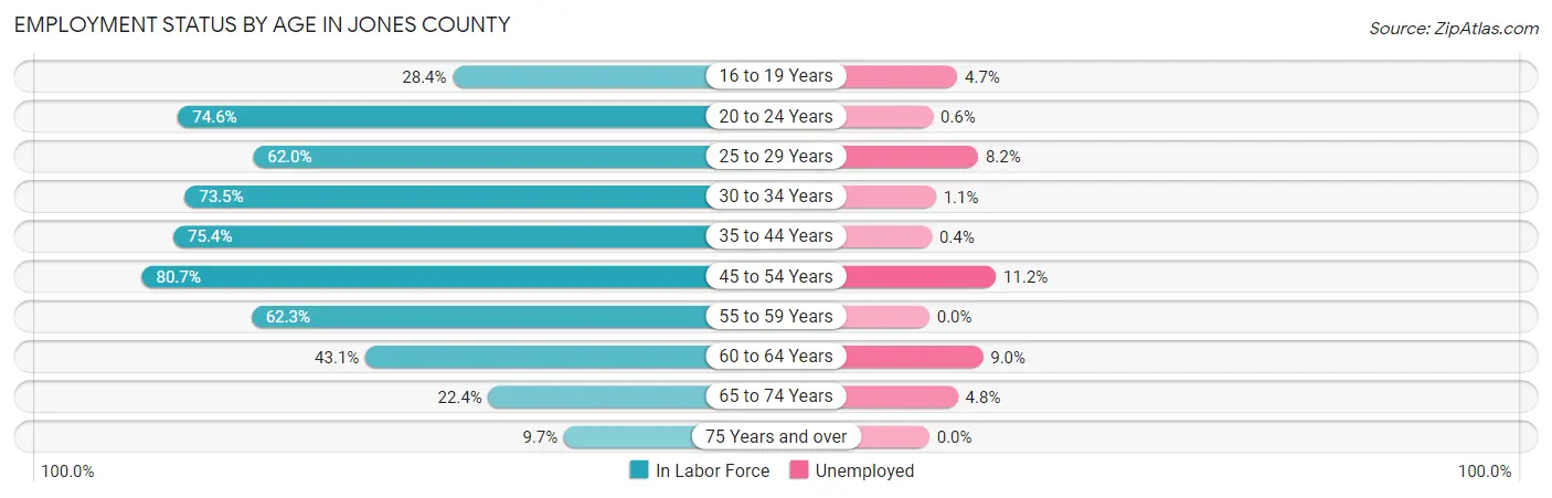 Employment Status by Age in Jones County