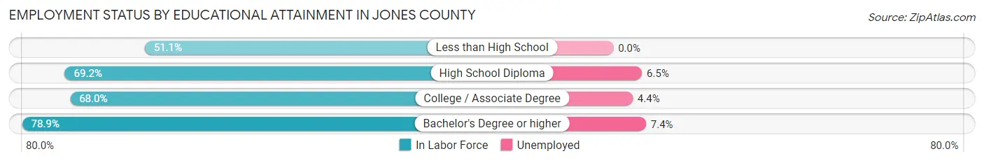 Employment Status by Educational Attainment in Jones County