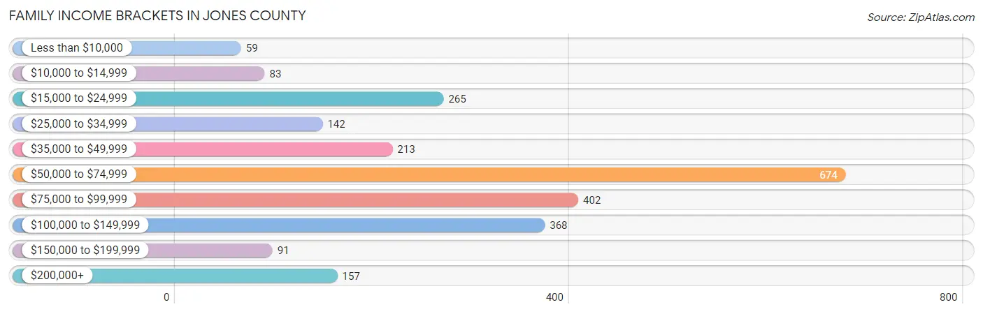 Family Income Brackets in Jones County