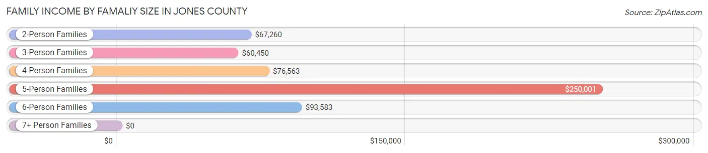 Family Income by Famaliy Size in Jones County