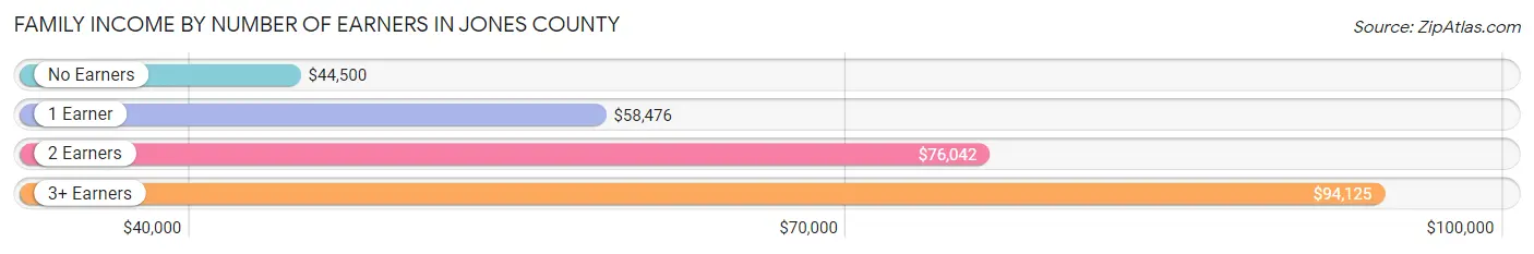 Family Income by Number of Earners in Jones County