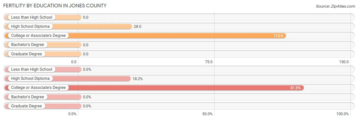 Female Fertility by Education Attainment in Jones County