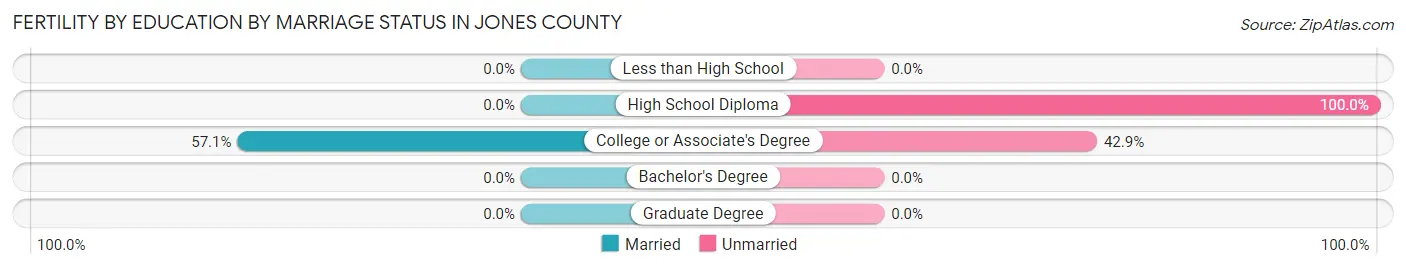 Female Fertility by Education by Marriage Status in Jones County