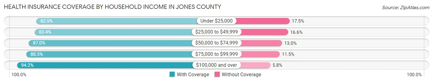 Health Insurance Coverage by Household Income in Jones County