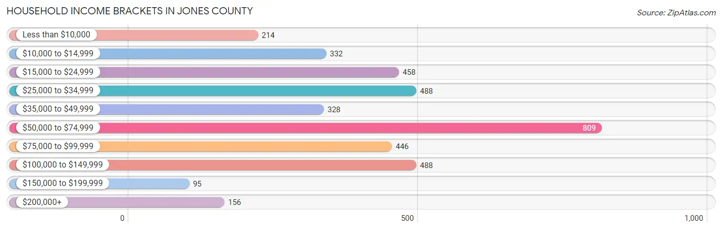 Household Income Brackets in Jones County