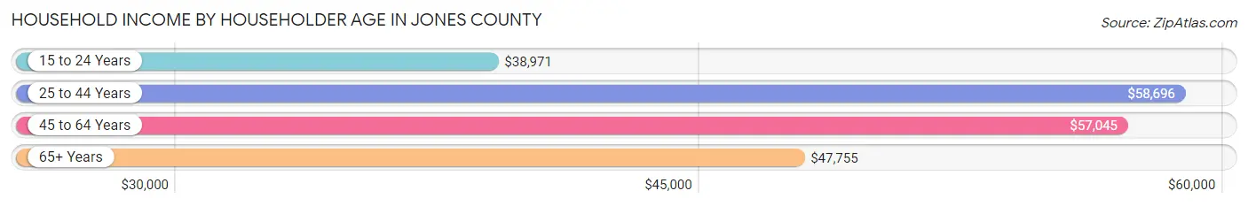 Household Income by Householder Age in Jones County