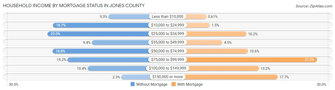 Household Income by Mortgage Status in Jones County