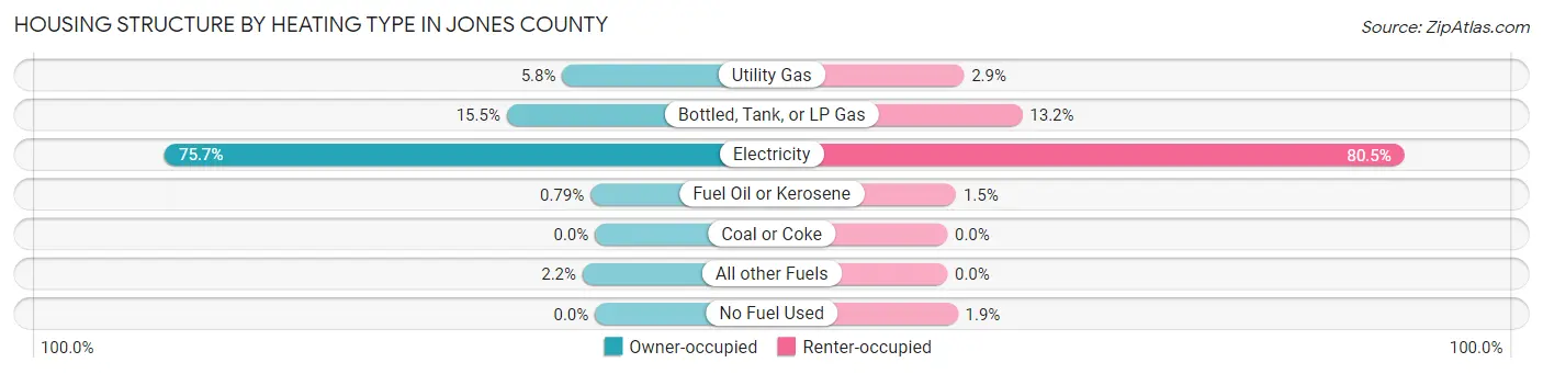 Housing Structure by Heating Type in Jones County