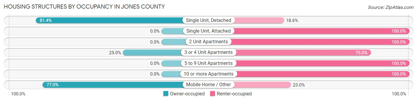 Housing Structures by Occupancy in Jones County