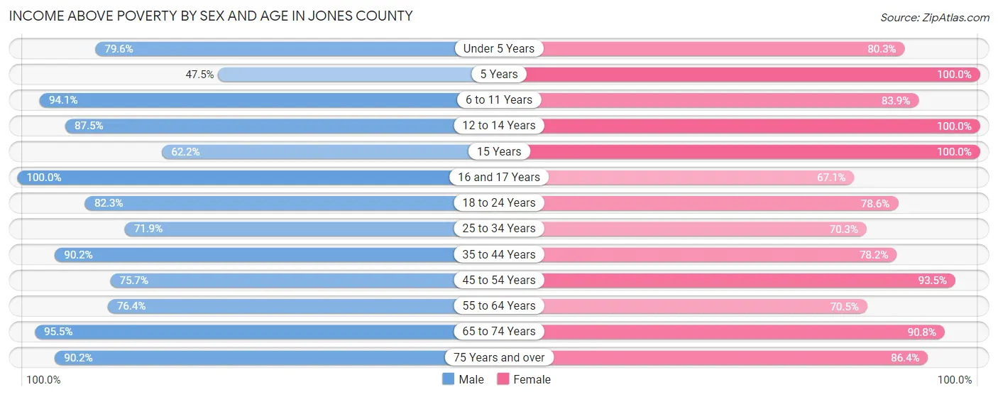 Income Above Poverty by Sex and Age in Jones County