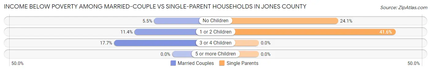 Income Below Poverty Among Married-Couple vs Single-Parent Households in Jones County