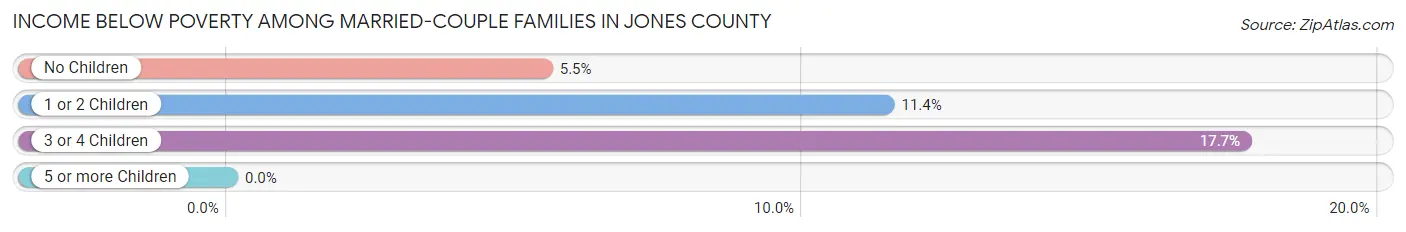 Income Below Poverty Among Married-Couple Families in Jones County
