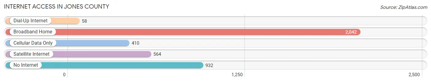 Internet Access in Jones County