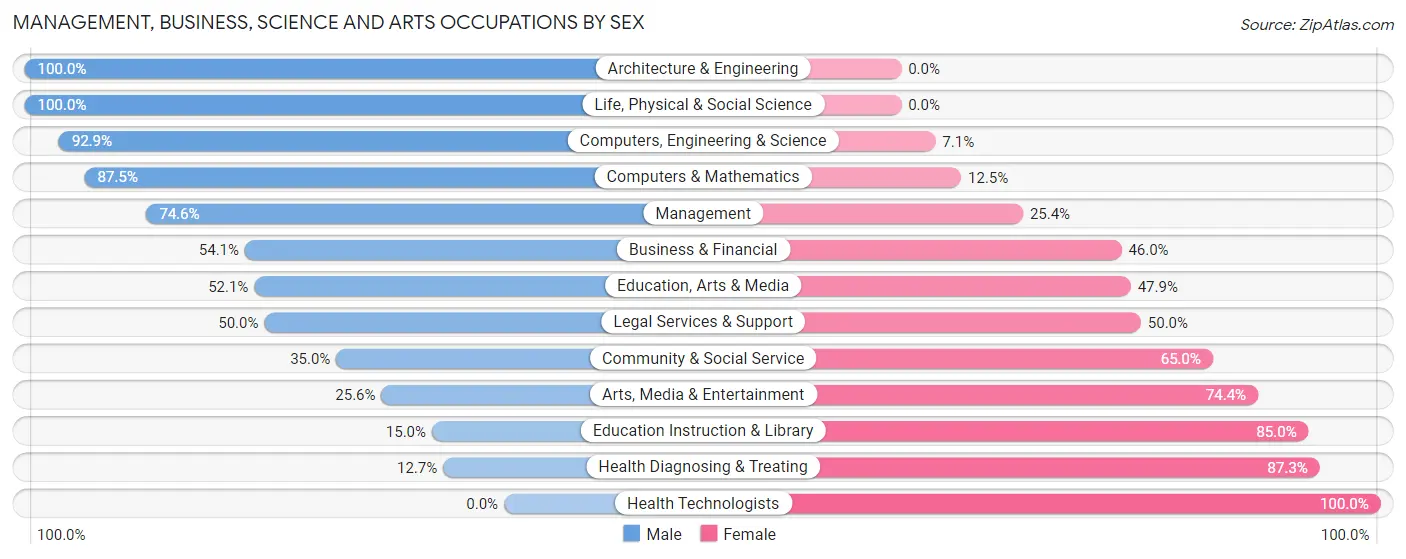 Management, Business, Science and Arts Occupations by Sex in Jones County