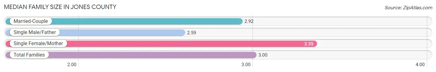 Median Family Size in Jones County
