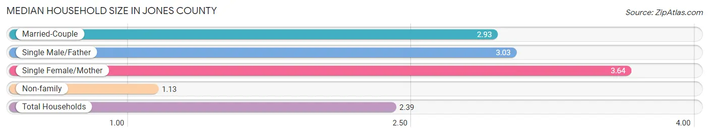 Median Household Size in Jones County