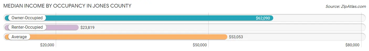 Median Income by Occupancy in Jones County