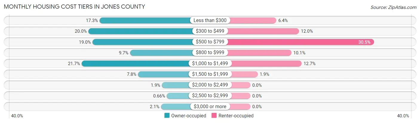 Monthly Housing Cost Tiers in Jones County