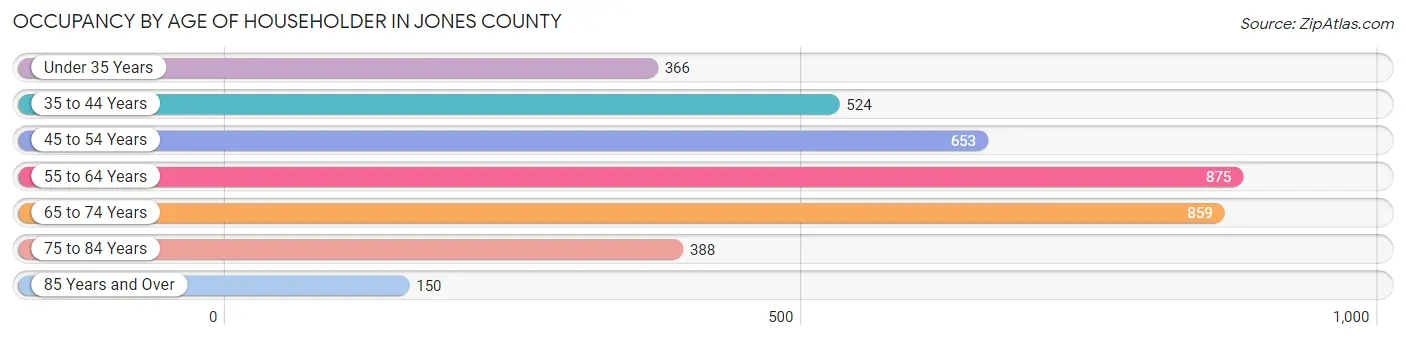Occupancy by Age of Householder in Jones County