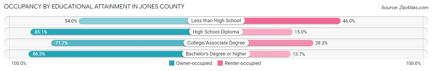 Occupancy by Educational Attainment in Jones County